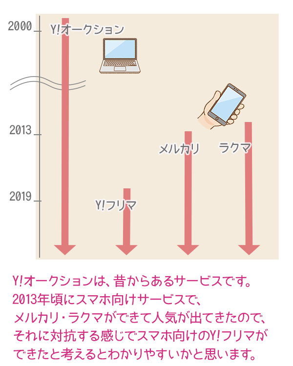 フリマサイトの歴史
