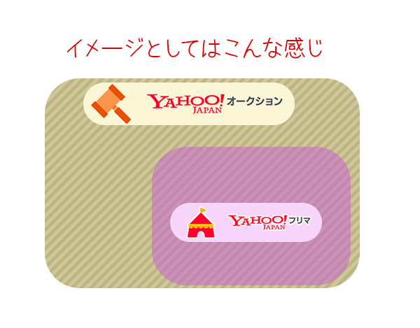 Yahoo!フリマとYahoo!オークションの違いイメージ